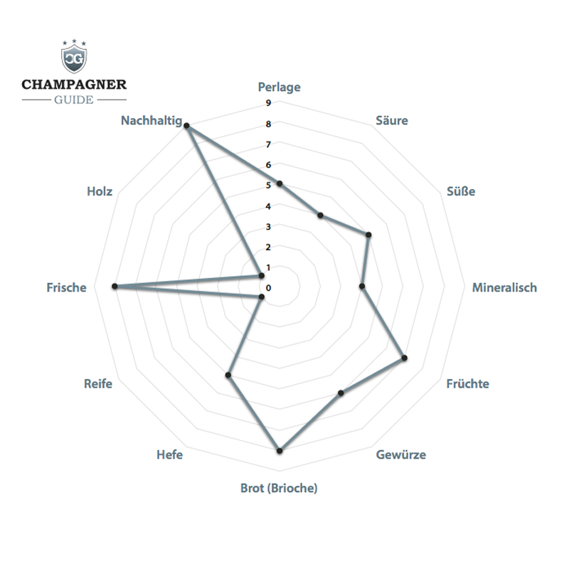 Geschmacksprofil Champagne CATTIER Clos du Moulin